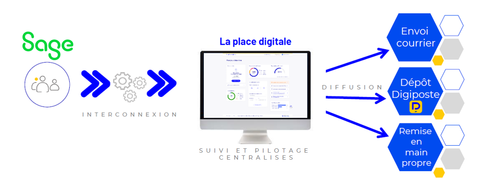 Sage France et Docaposte s’associent pour proposer des solutions numériques sécurisées et souveraines aux PME
