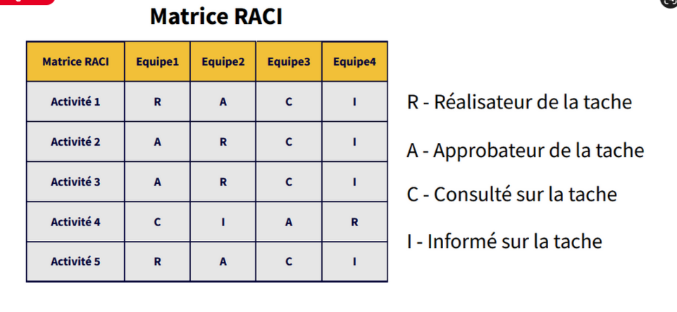 Et si j'utilisais la Matrice RACI en matière de projet SIRH