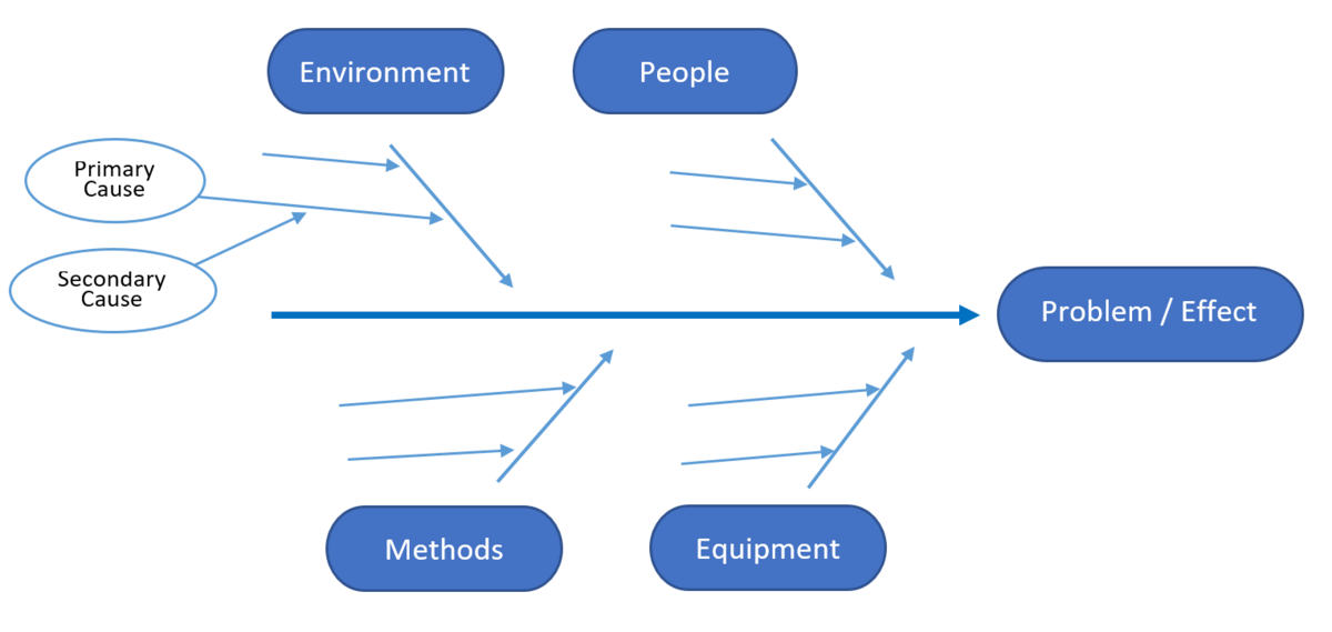 Et si j'utilisais le diagramme d'ishikiwa pour mon projet SIRH