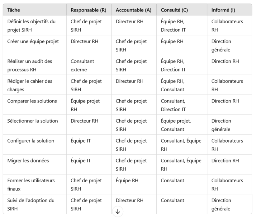 Positionner toutes les taches du projet SIRH dans une matrice RACI