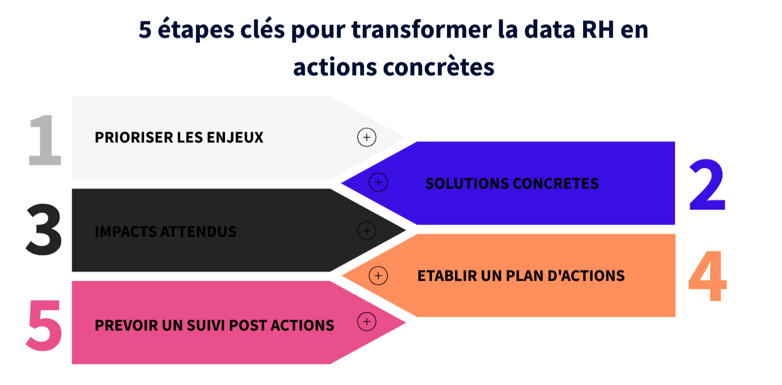 5 étapes clés pour transformer la data RH en actions concrètes