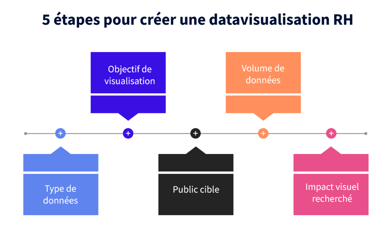 Cinq étapes pour créer une datavisualisation dans le domaine RH