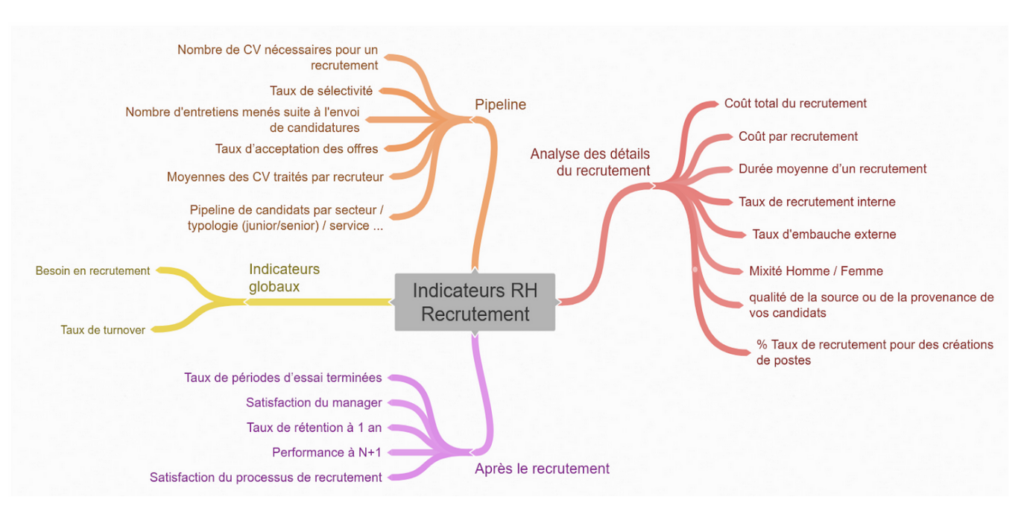 Indicateurs RH dans le recrutement