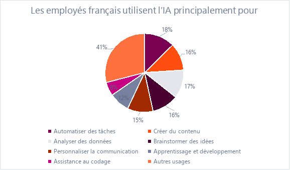 En France, trois professionnels des RH sur dix investissent dans l’IA