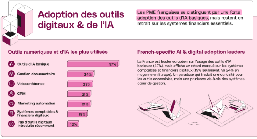 Qonto révèle les résultats d’une étude sur la transformation numérique des PME européennes : malgré l’adoption de l’IA, les PME françaises restent freinées par leur culture du risque