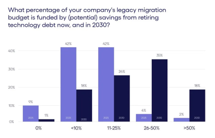 Dette technologique : 85 % des dirigeants doutent que leurs systèmes informatiques actuels soit capable de supporter l’IA.