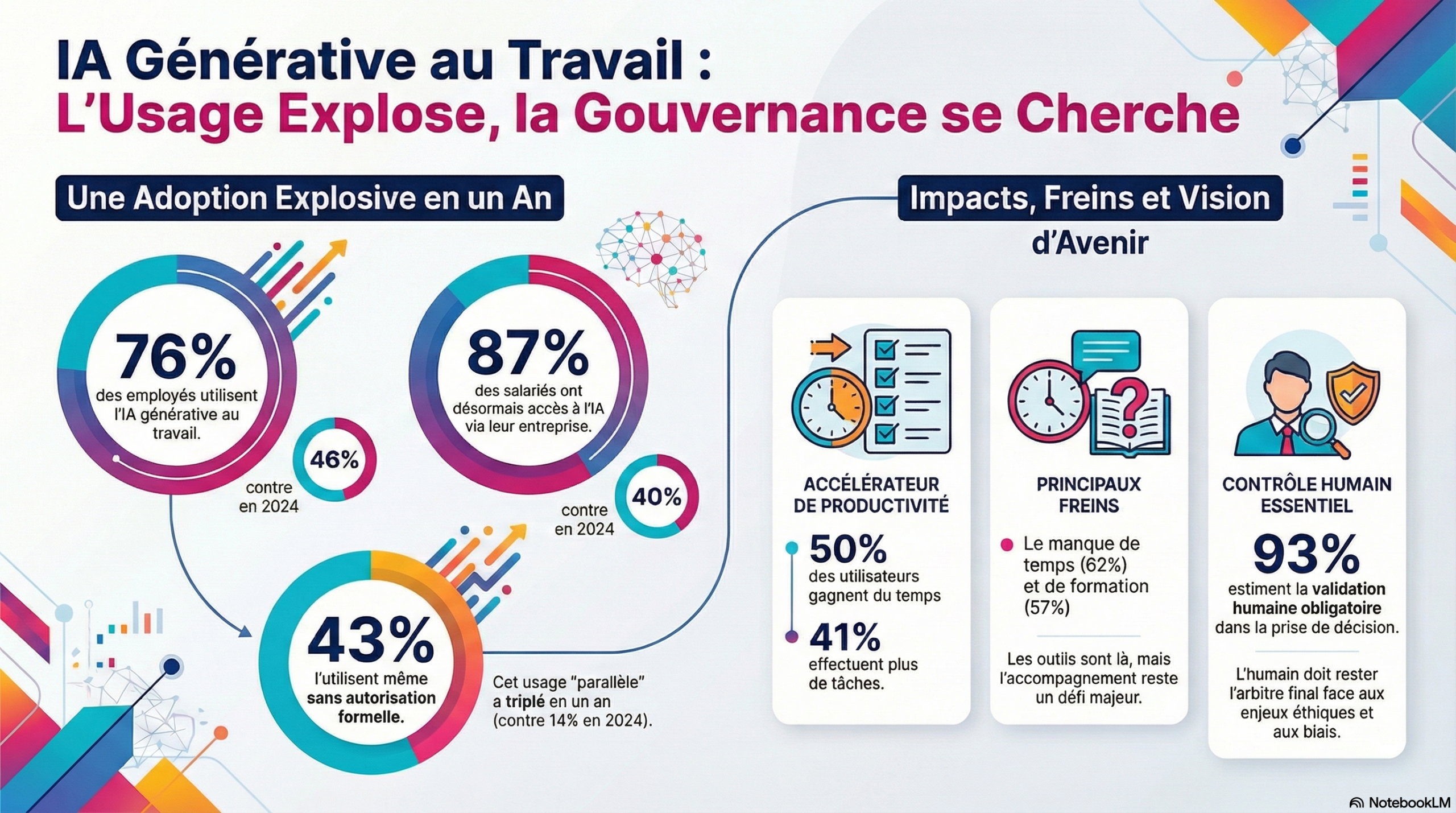 IA générative : l’usage explose, la gouvernance entre en phase de structuration