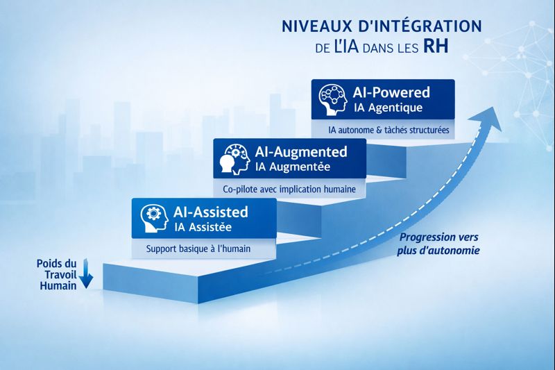 Les trois niveaux d’intégration de l’IA dans les RH