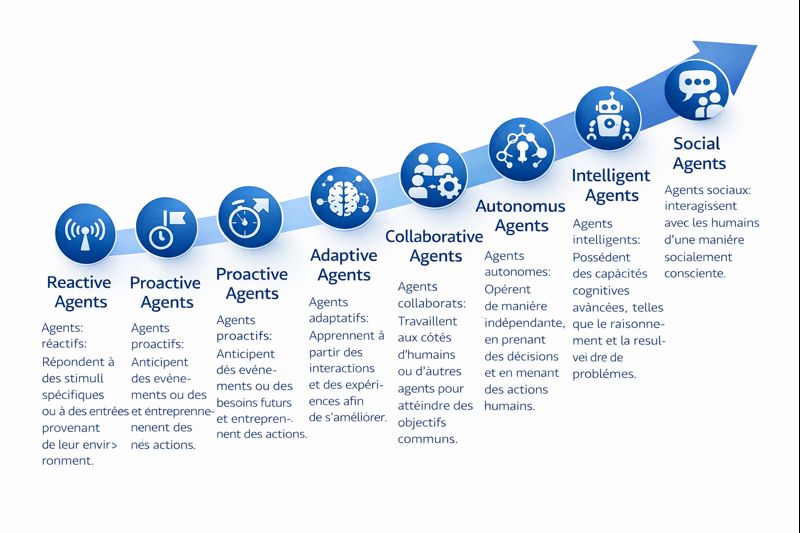 types d'agents IA