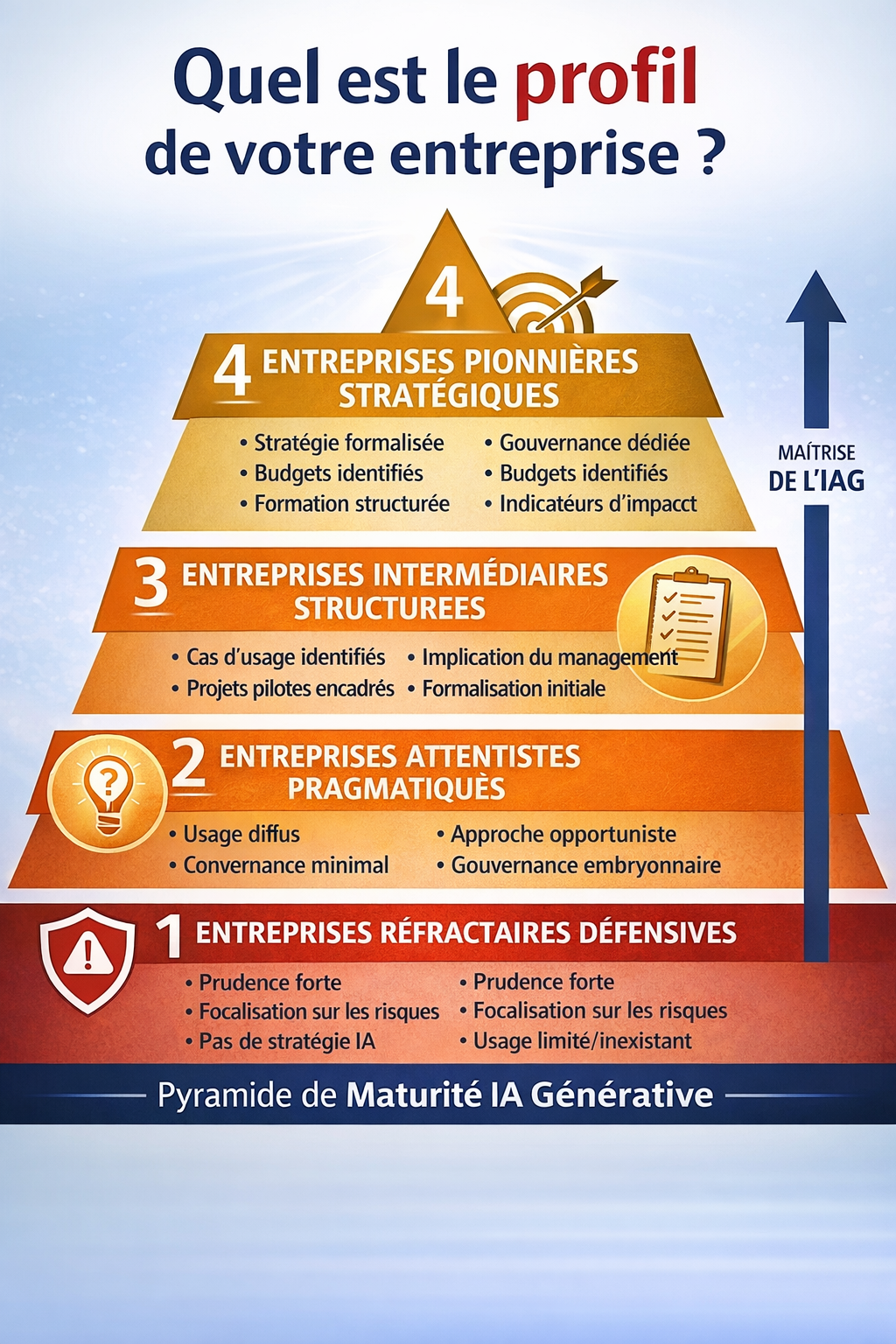 IA générative : Quel est votre profil d’entreprise ?