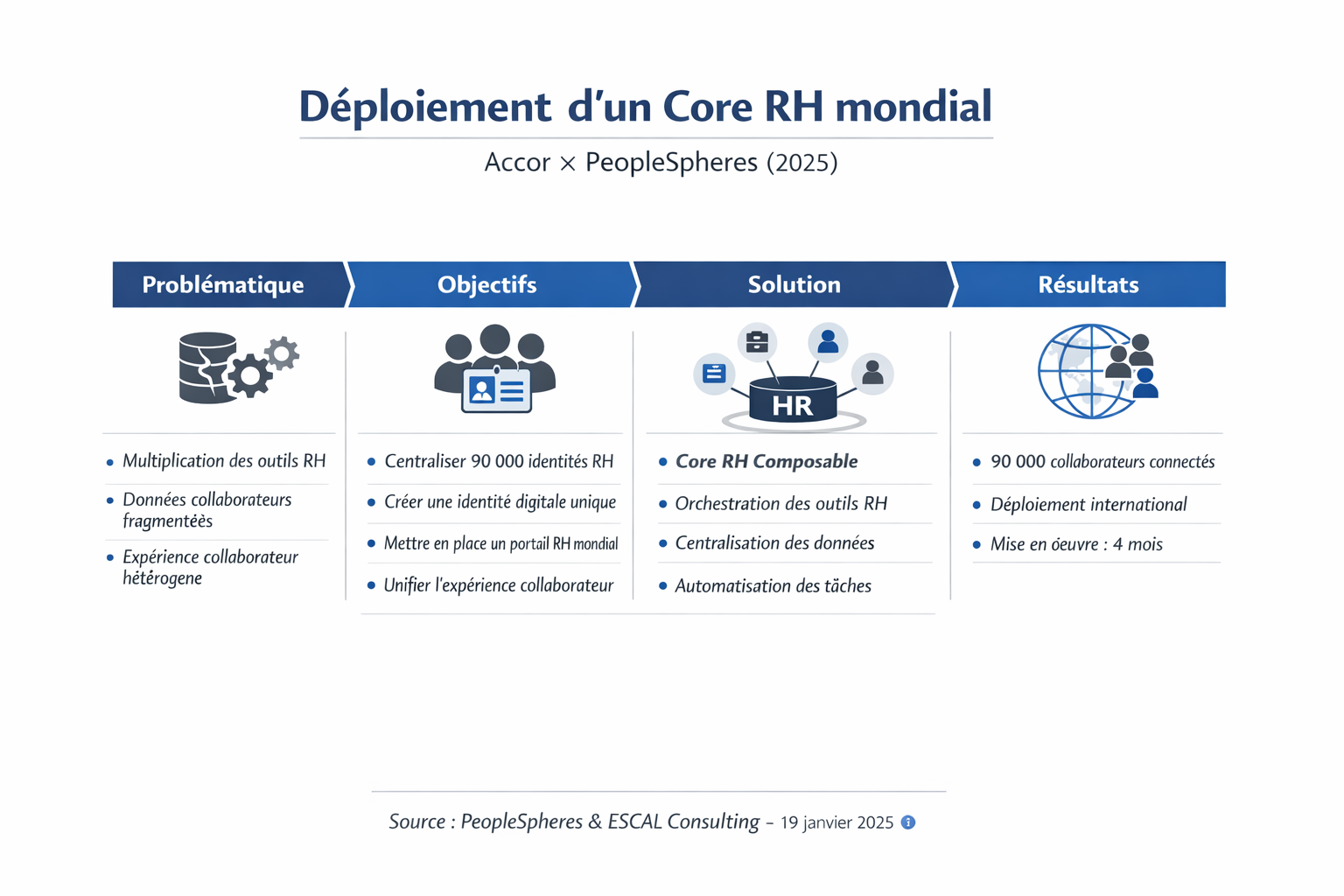 ACCOR choisit PeopleSpheres pour unifier sa gestion RH Hôtelière mondiale : plus de 90 000 utilisateurs concernés, déployé en un temps record