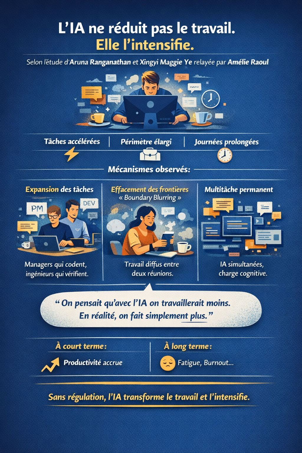 L’IA ne réduit pas le travail. Elle l’intensifie.