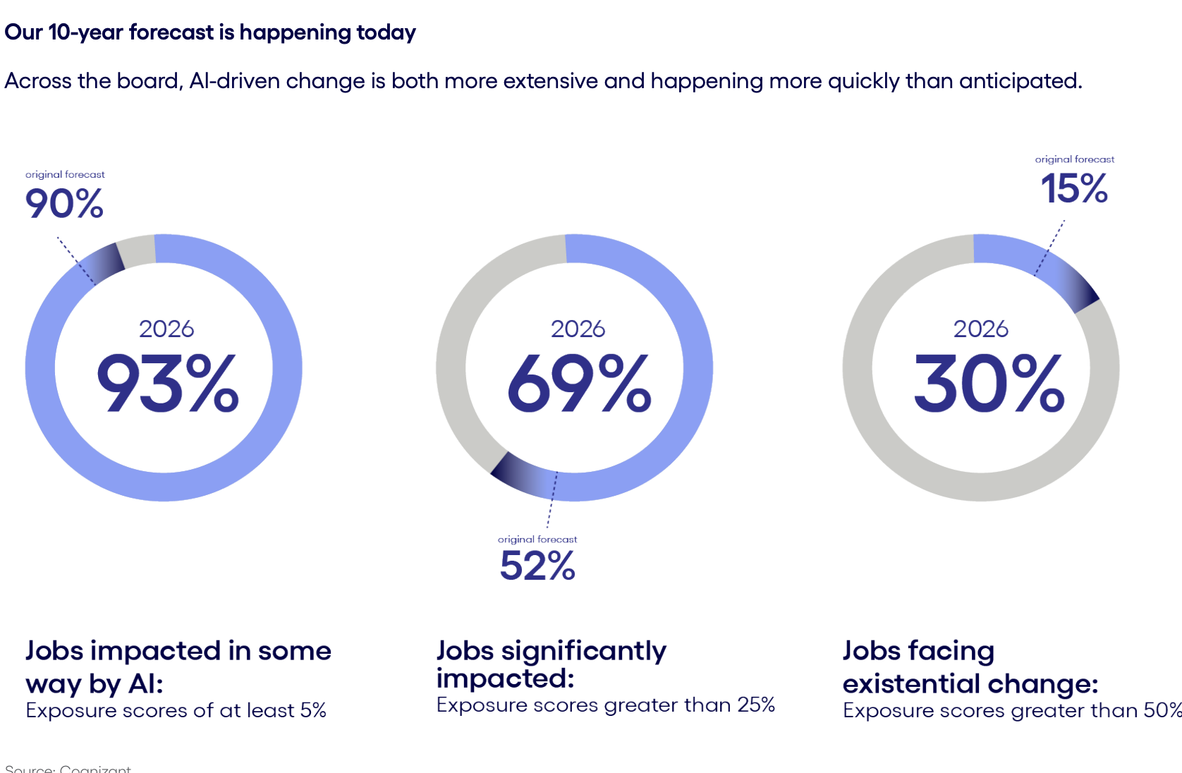L’IA dépasse les prévisions : 93 % des emplois américains concernés et 4 500 milliards de dollars de productivité potentielle, selon Cognizant
