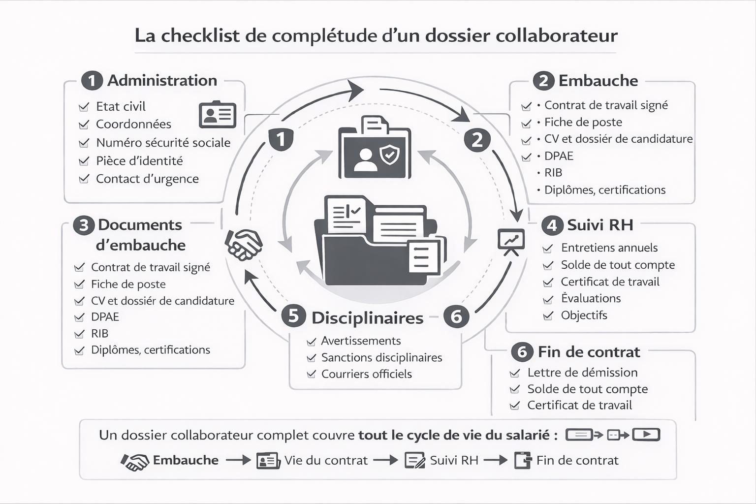 Checklist de complétude d'un dossier Collaborateur