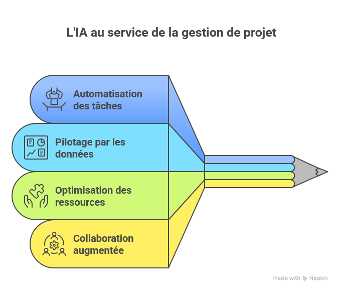 IA et Gestion de projet : vraie évolution ou fausse révolution ?