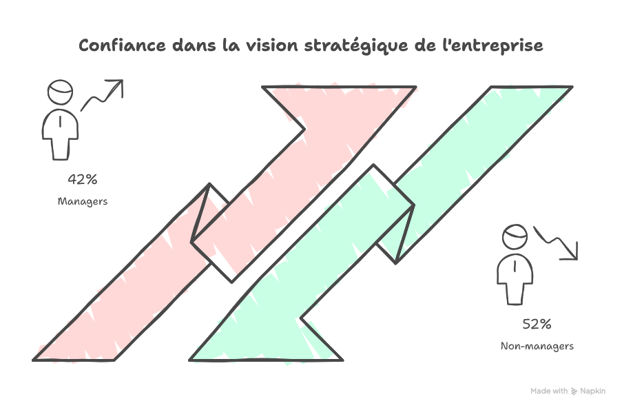 Pour la première fois, l’usage de l’IA recule en entreprise : plus de la moitié des salariés français ne l’utilisent pas