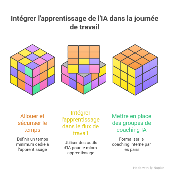 Le paradoxe temporel : pourquoi le perfectionnement des compétences en IA doit être intégré à la journée de travail