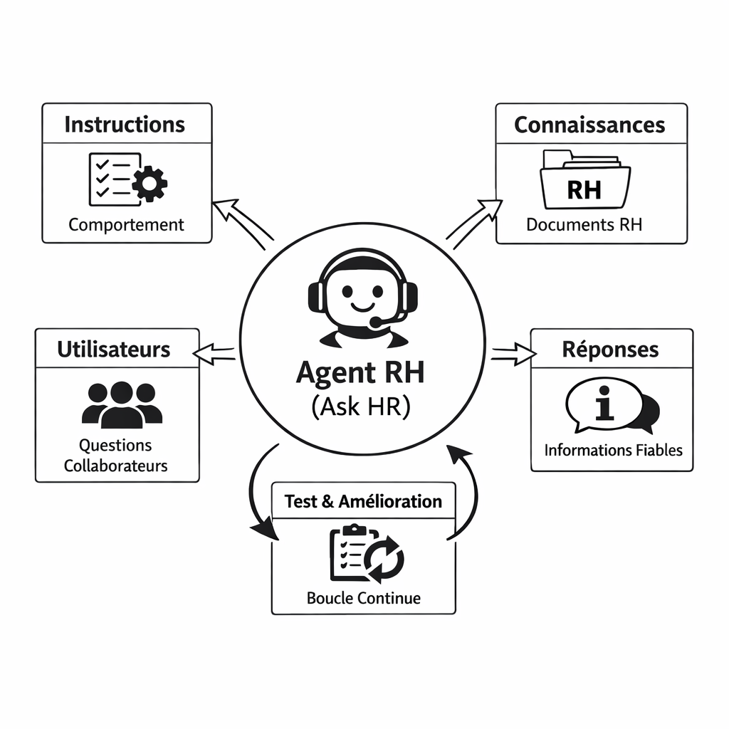 Créer un agent RH avec Microsoft 365 Copilot : la FAQ complète pour démarrer efficacement