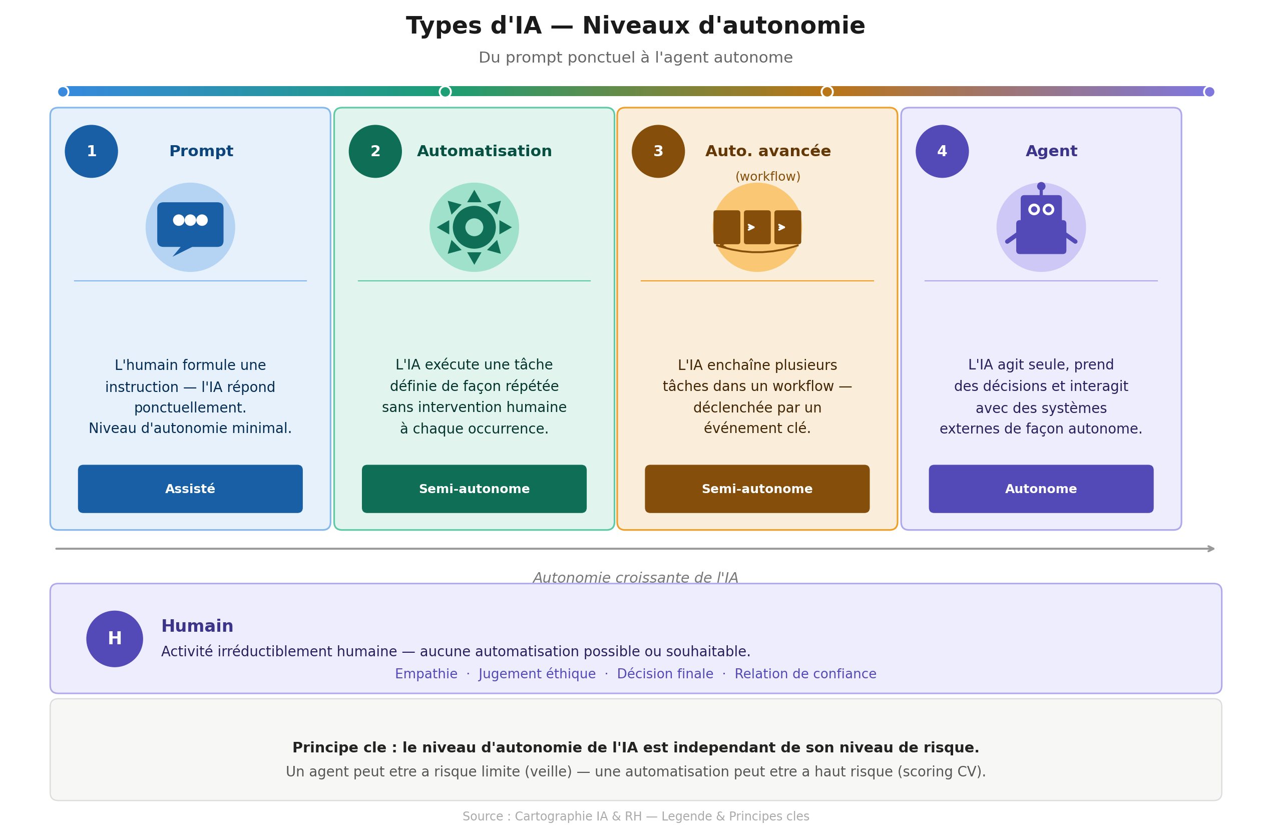 types_ia_autonomie