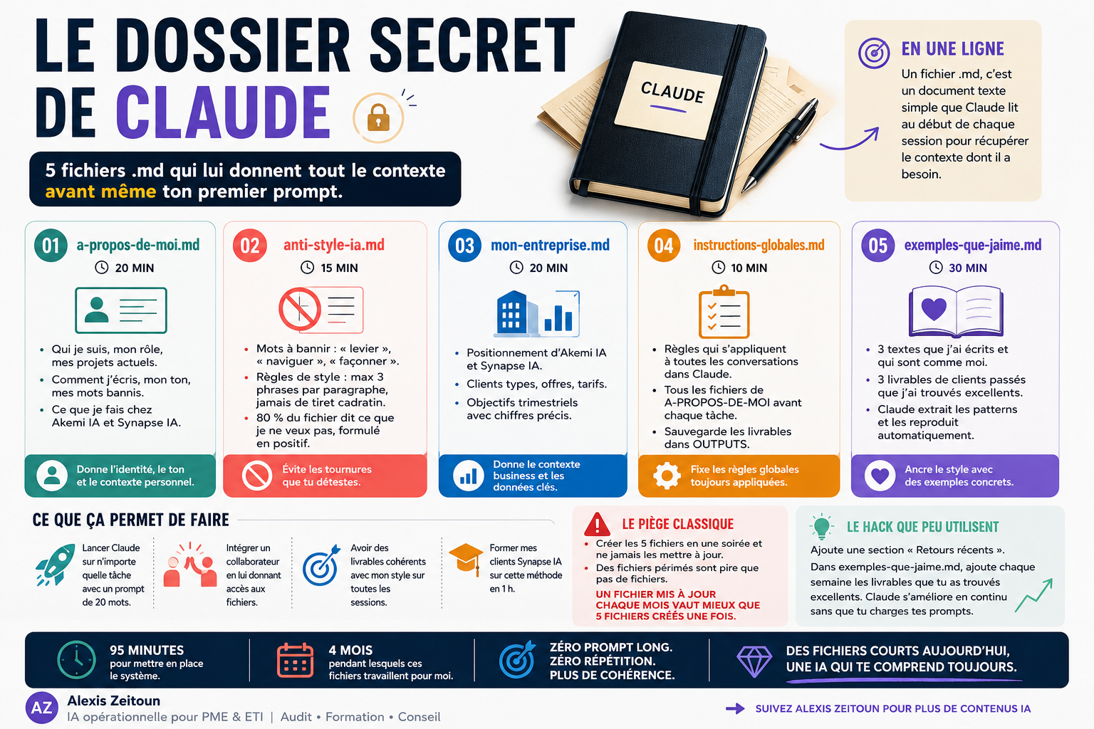 Le dossier secret de Claude : les 5 fichiers Markdown qui améliorent durablement vos résultats