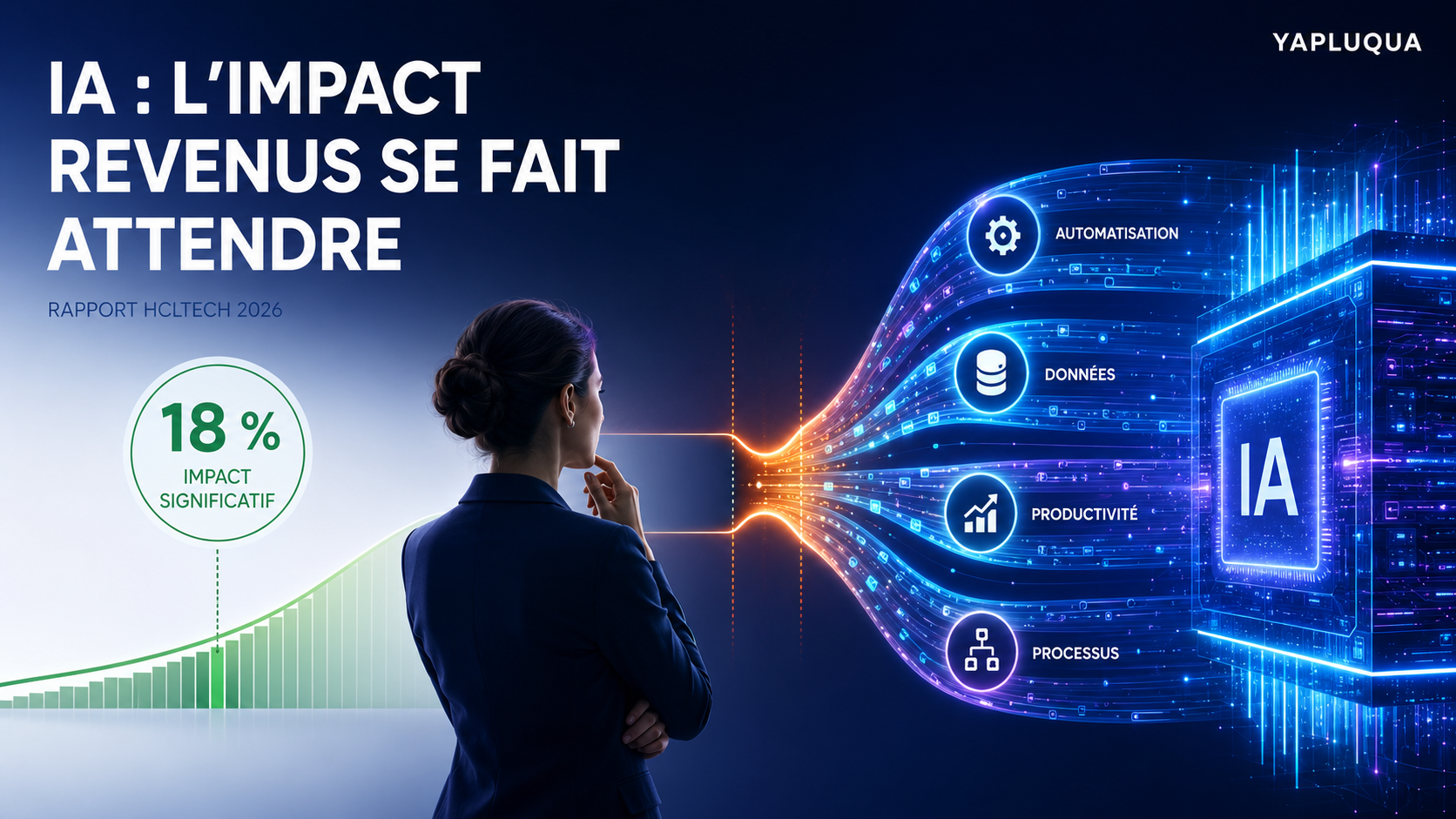 IA en entreprise seulement 18 % des organisations constatent un impact sur leurs revenus (rapport HCLTech)