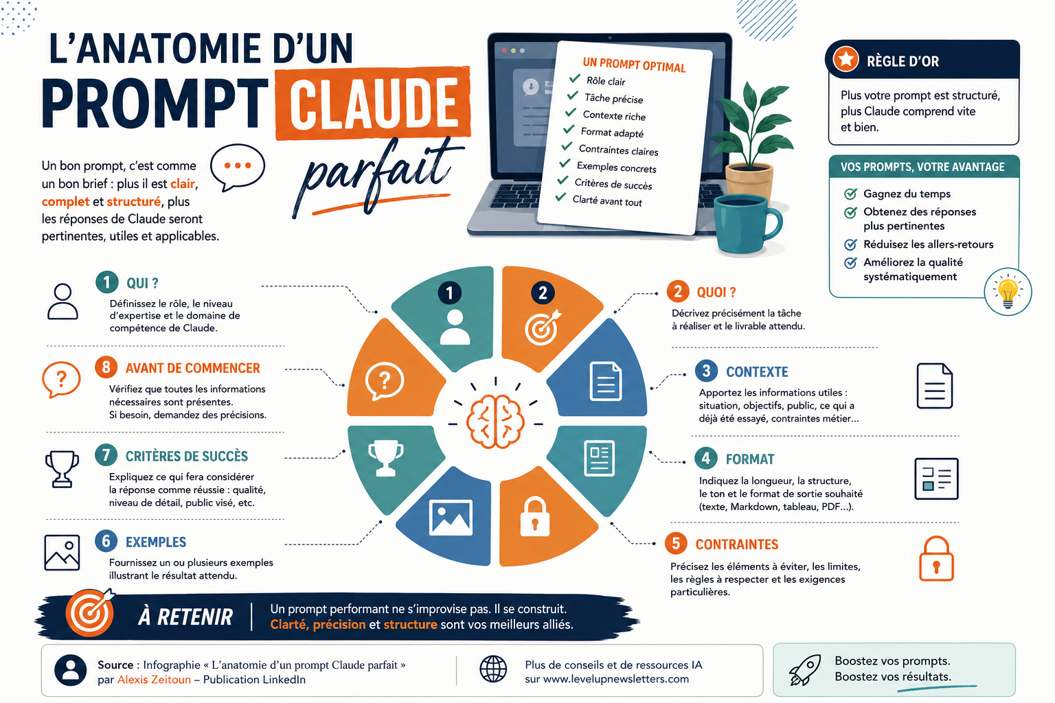 L’anatomie d’un prompt Claude parfait