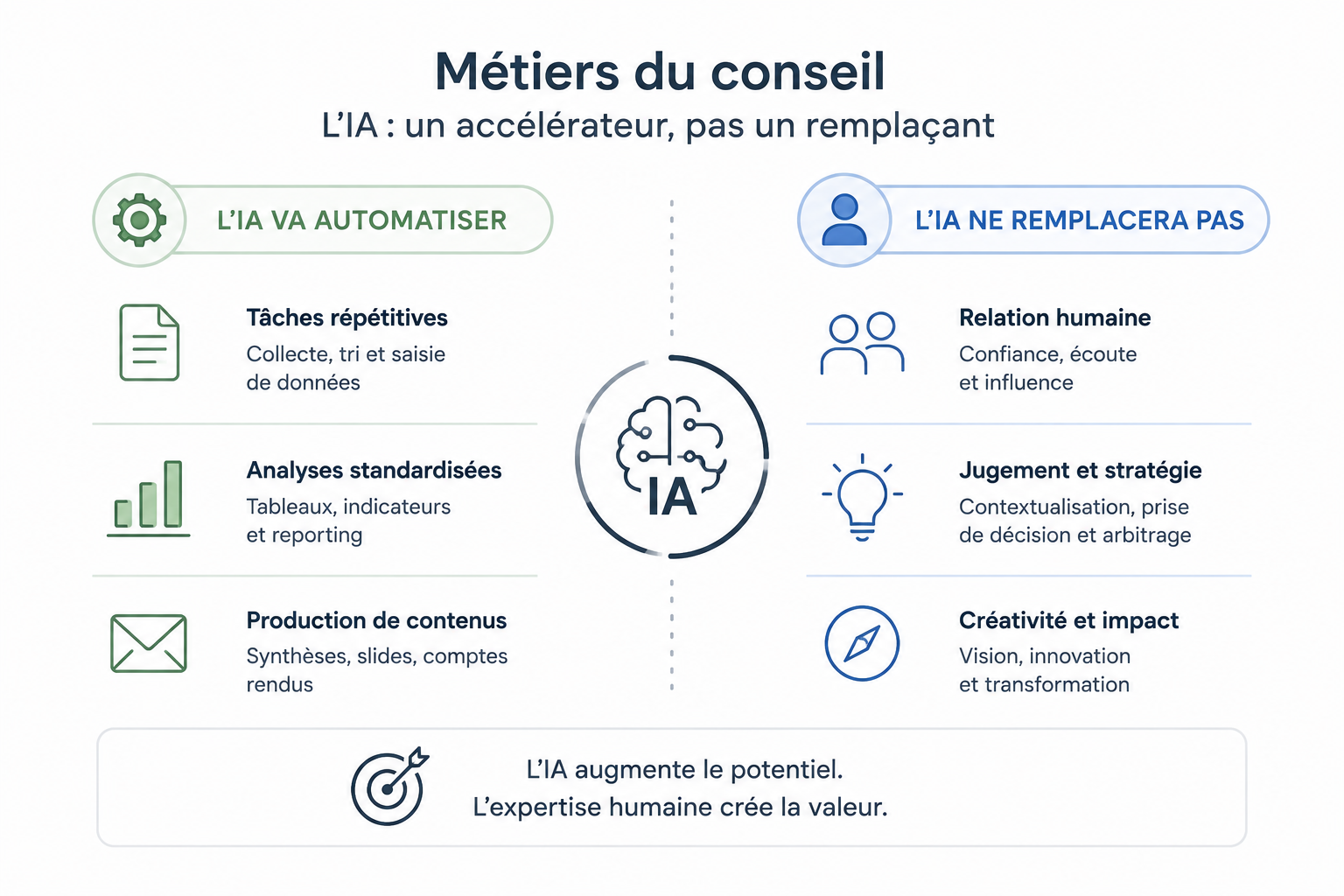 Métiers du conseil qiub distingue ce que l'IA va automatiser… et ce qu'elle ne remplacera pas