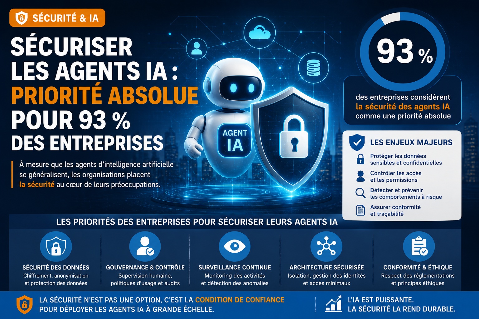 Sécuriser les agents IA, priorité absolue pour 93 % des entreprises